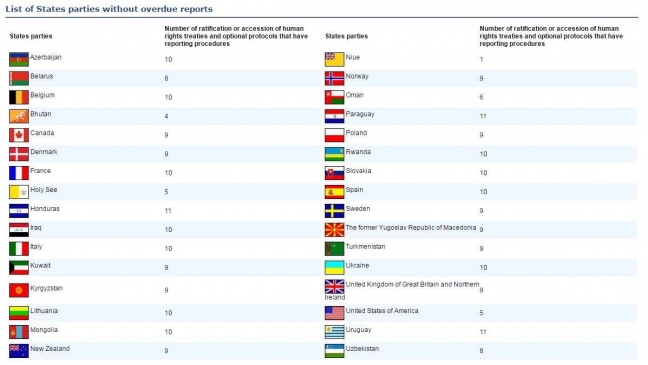 Η Ελλάδα δεν περιλαμβάνεται στις 32 χώρες μέλη του ΟΗΕ που δεν έχουν καθυστερήσει την υποβολή εκθέσεων στα όργανα του ΟΗΕ.