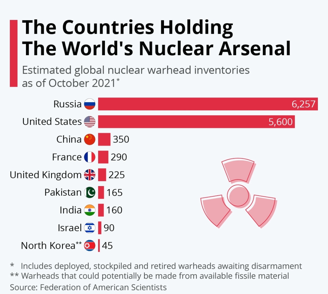 H ισχύς πυρηνικών κεφαλών των δυνάμεων που κατέχουν πυρηνικά όπλα: 1. Ρωσία, 6.275 πυρηνικές κεφαλές, 2. ΗΠΑ (5.600), 3. Κίνα (350), 4. Γαλλία (290), 5. Ηνωμένο Βασίλειο (225), 6. Πακιστάν (165), 7. Ινδία (160), 8. Ισραήλ (90), 9. Βόρεια Κορέα (45 πυρηνικές κεφαλές).