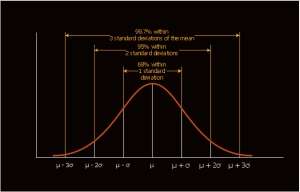 Κανονική κατανομή Gauss. Το με κάθε επιφύλαξη φυσιολογικό 95% βρίσκεται ανάμεσα σε μ-2σ και μ+2σ. Τα μυαλά που δεν πήζουν παροικούν στα εκατέρωθεν άκρα μ-3σ και μ+3σ.