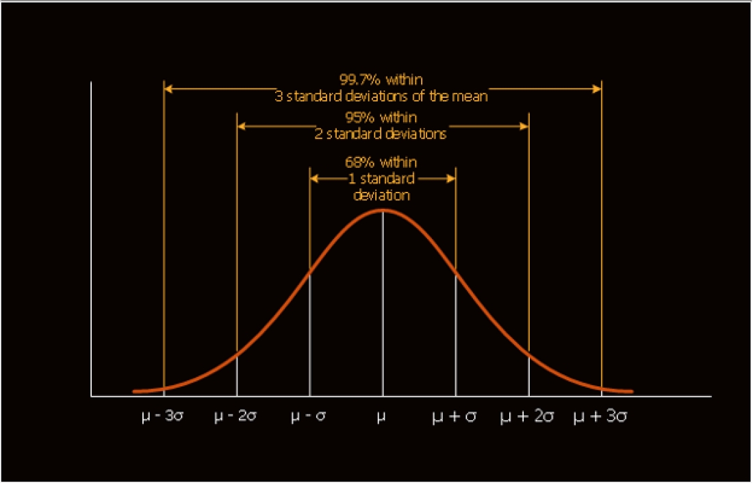 Κανονική κατανομή Gauss. Το με κάθε επιφύλαξη φυσιολογικό 95% βρίσκεται ανάμεσα σε μ-2σ και μ+2σ. Τα μυαλά που δεν πήζουν παροικούν στα εκατέρωθεν άκρα μ-3σ και μ+3σ.