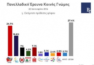 Η κάρτα με την εκτίμηση πρόθεσης ψήφου της αμφιλεγόμενης δημοσκόπησης που παρουσίασε η κομματική εφημερίδα του ΣΥΡΙΖΑ, Αυγή.