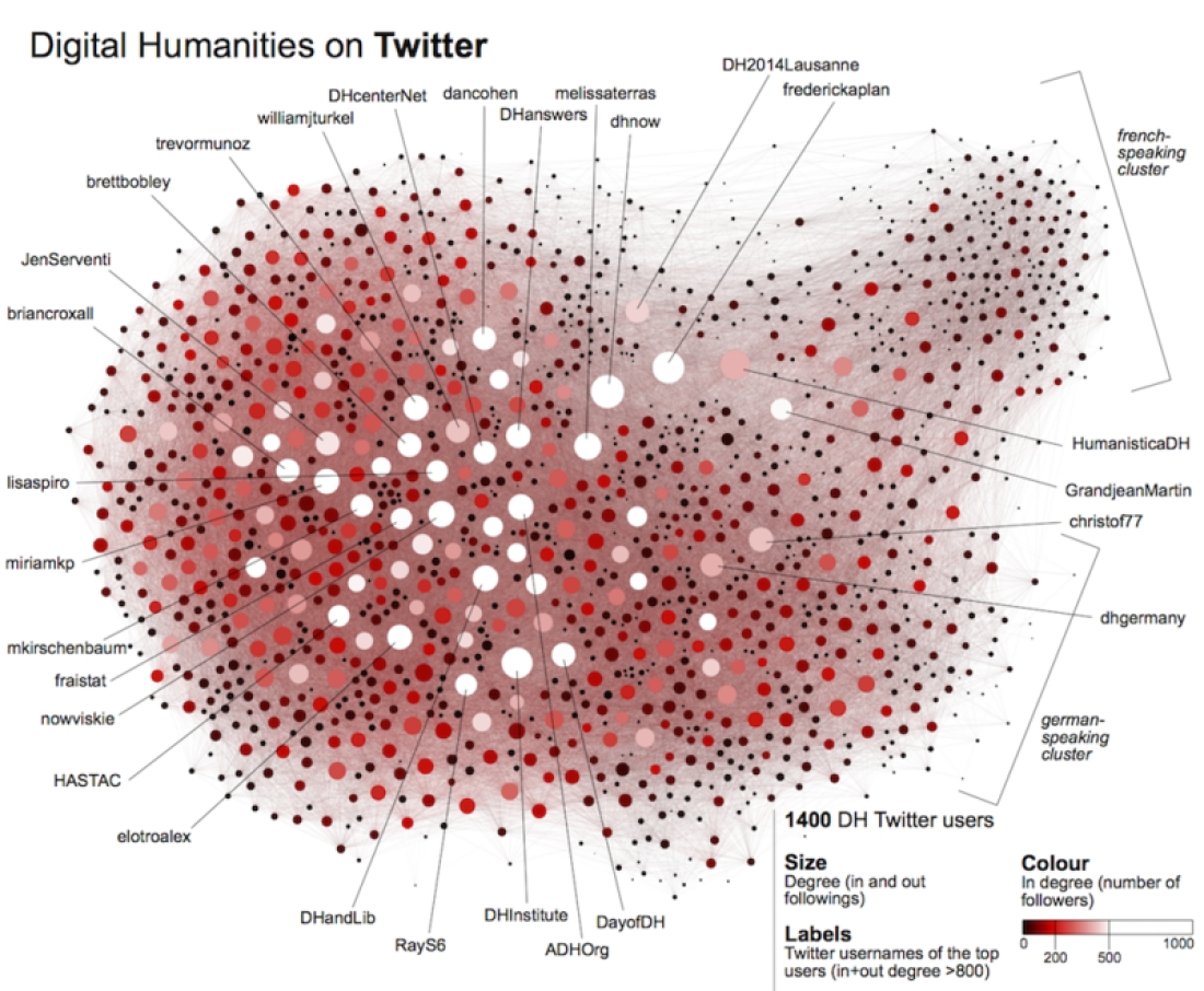 Ανάλυση δικτύου: γραφική αναπαράσταση των χρηστών twitter χάρη στις ψηφιακές ανθρωπιστικές επιστήμες.  